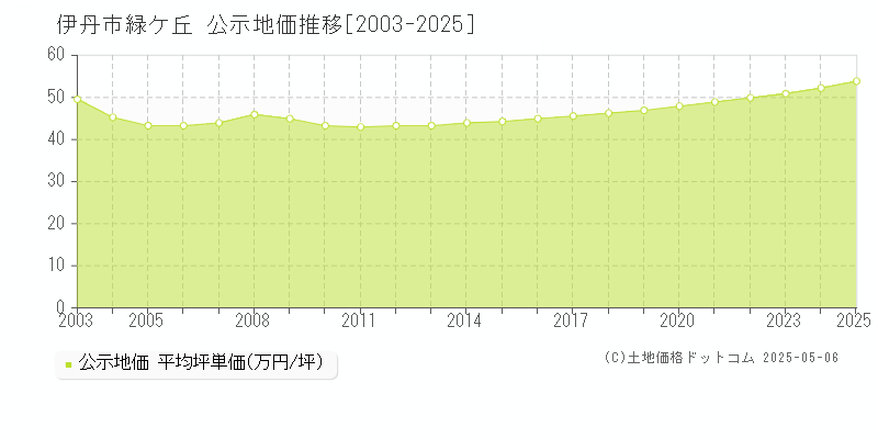 緑ケ丘(伊丹市)の公示地価推移グラフ(坪単価)[2003-2025年]
