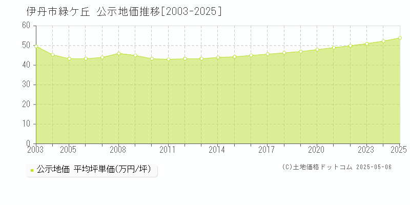 伊丹市緑ケ丘の地価公示推移グラフ 