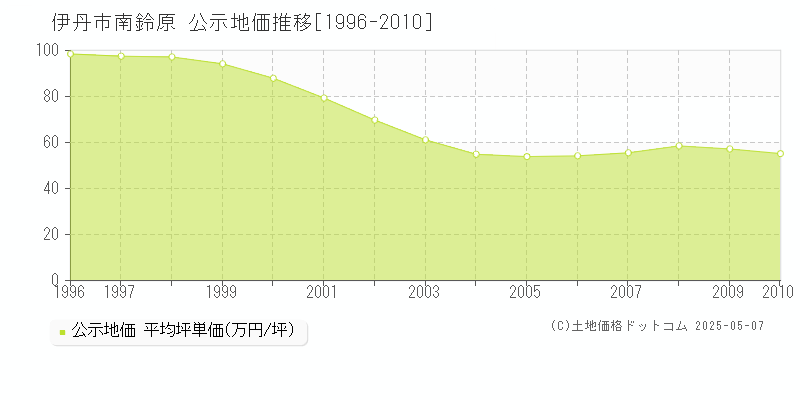 南鈴原(伊丹市)の公示地価推移グラフ(坪単価)[1996-2010年]