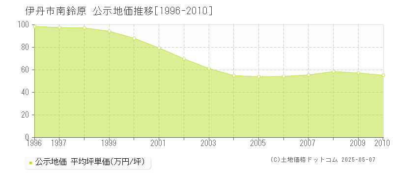 伊丹市南鈴原の地価公示推移グラフ 