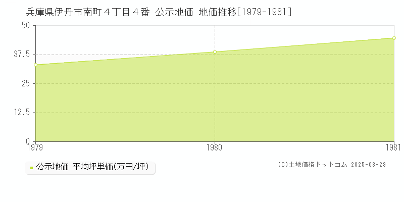 兵庫県伊丹市南町４丁目４番 公示地価 地価推移[1979-1981]