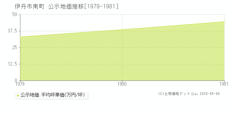 南町(伊丹市)の公示地価推移グラフ(坪単価)[1979-1981年]