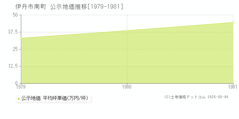 伊丹市南町の地価公示推移グラフ 