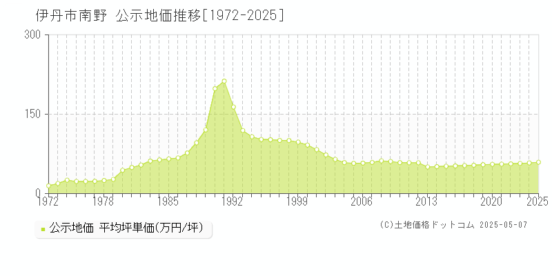 南野(伊丹市)の公示地価推移グラフ(坪単価)[1972-2025年]