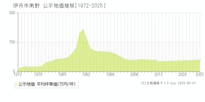 伊丹市南野の地価公示推移グラフ 