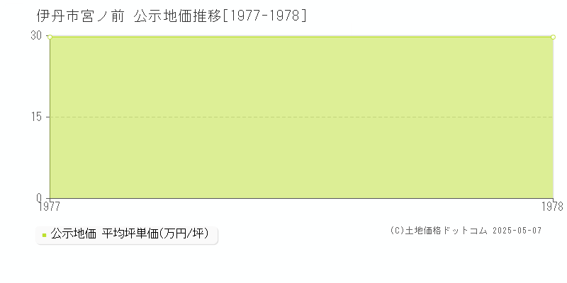 宮ノ前(伊丹市)の公示地価推移グラフ(坪単価)[1977-1978年]