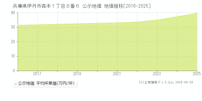 兵庫県伊丹市森本１丁目８番６ 公示地価 地価推移[2016-2025]