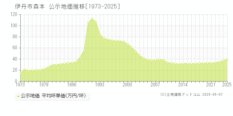 森本(伊丹市)の公示地価推移グラフ(坪単価)[1973-2025年]