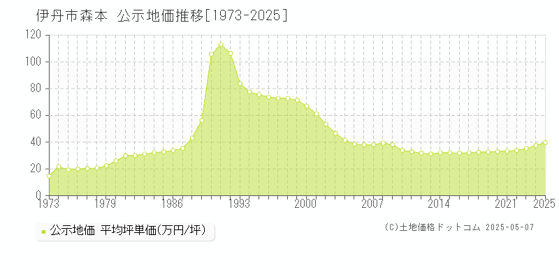 伊丹市森本の地価公示推移グラフ 