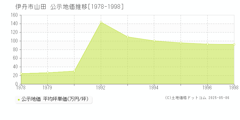 山田(伊丹市)の公示地価推移グラフ(坪単価)[1978-1996年]