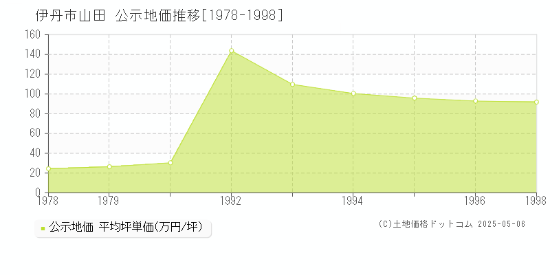 伊丹市山田の地価公示推移グラフ 