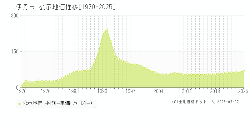伊丹市(兵庫県)の公示地価推移グラフ(坪単価)[1970-2025年]