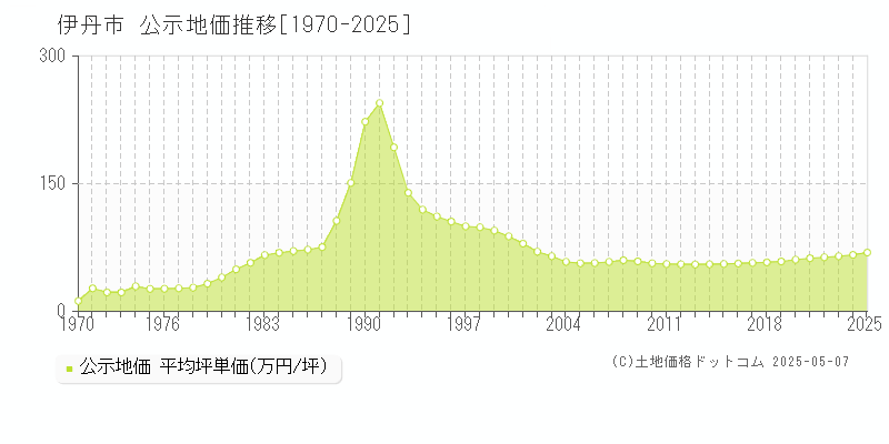 伊丹市の地価公示推移グラフ 