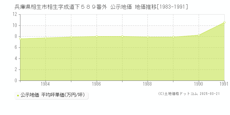 兵庫県相生市相生字成道下５８９番外 公示地価 地価推移[1983-1991]