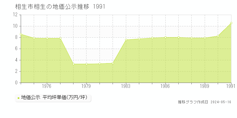 相生市相生の地価公示推移グラフ 