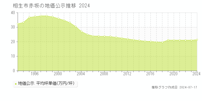 相生市赤坂の地価公示推移グラフ 