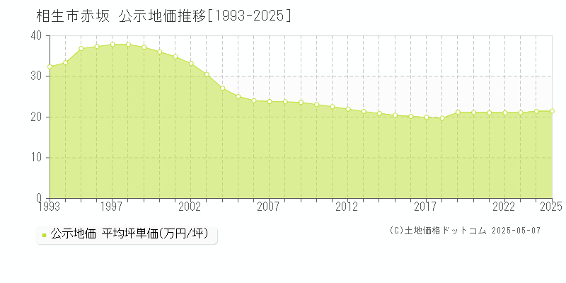 赤坂(相生市)の公示地価推移グラフ(坪単価)[1993-2025年]
