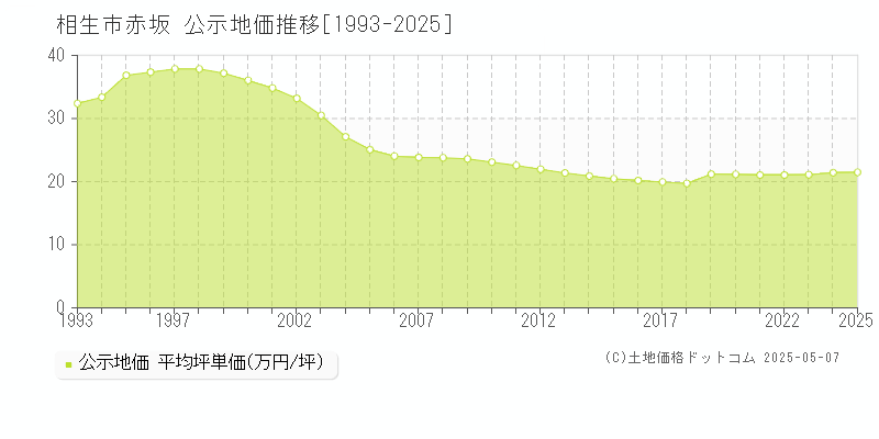 相生市赤坂の地価公示推移グラフ 