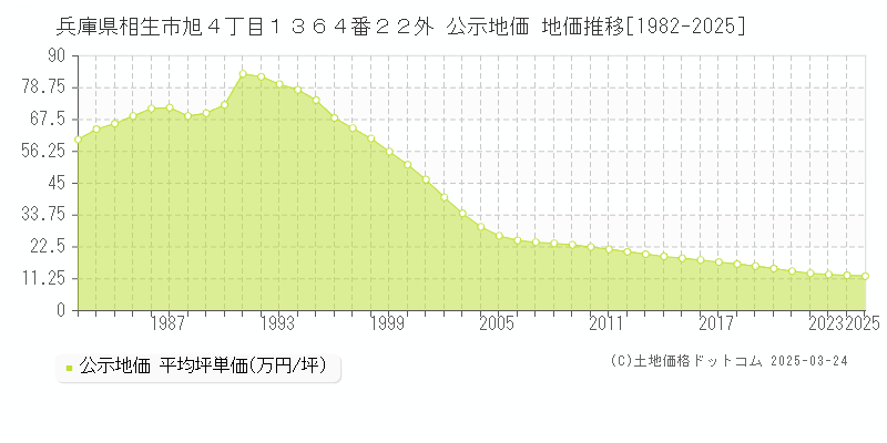 兵庫県相生市旭４丁目１３６４番２２外 公示地価 地価推移[1982-2025]