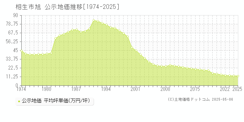 旭(相生市)の公示地価推移グラフ(坪単価)[1974-2025年]