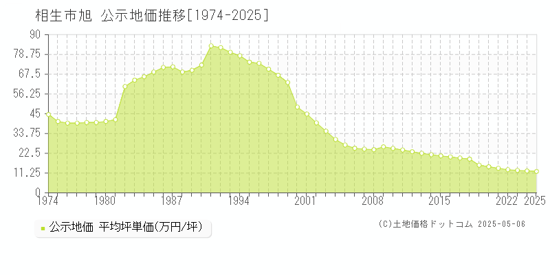 相生市旭の地価公示推移グラフ 