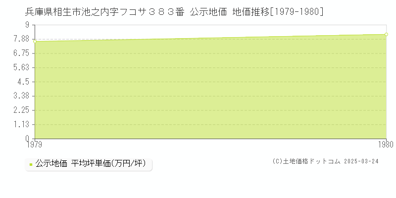 兵庫県相生市池之内字フコサ３８３番 公示地価 地価推移[1979-1980]