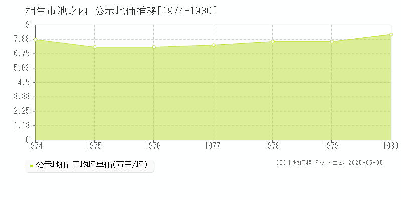 池之内(相生市)の公示地価推移グラフ(坪単価)[1974-1980年]