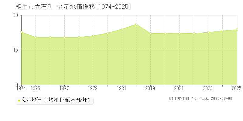 大石町(相生市)の公示地価推移グラフ(坪単価)[1974-2025年]
