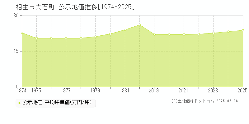 相生市大石町の地価公示推移グラフ 