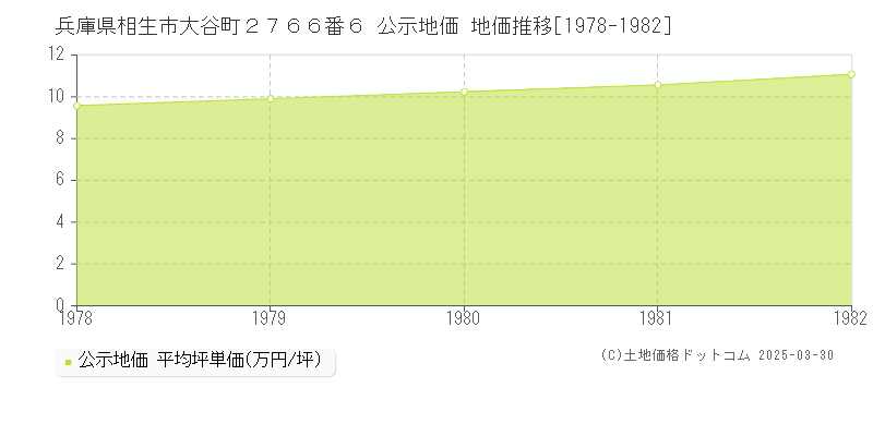 兵庫県相生市大谷町２７６６番６ 公示地価 地価推移[1978-1982]