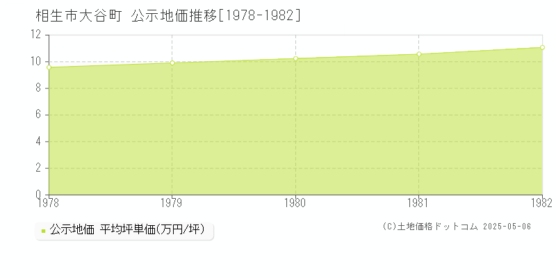 大谷町(相生市)の公示地価推移グラフ(坪単価)[1978-1982年]