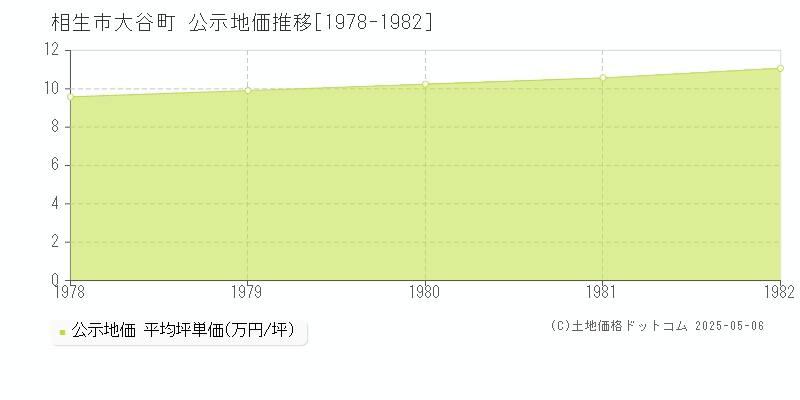 相生市大谷町の地価公示推移グラフ 