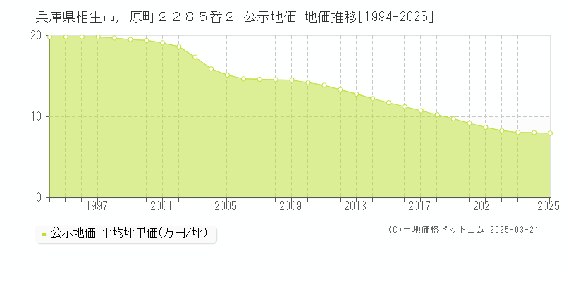 兵庫県相生市川原町２２８５番２ 公示地価 地価推移[1994-2025]