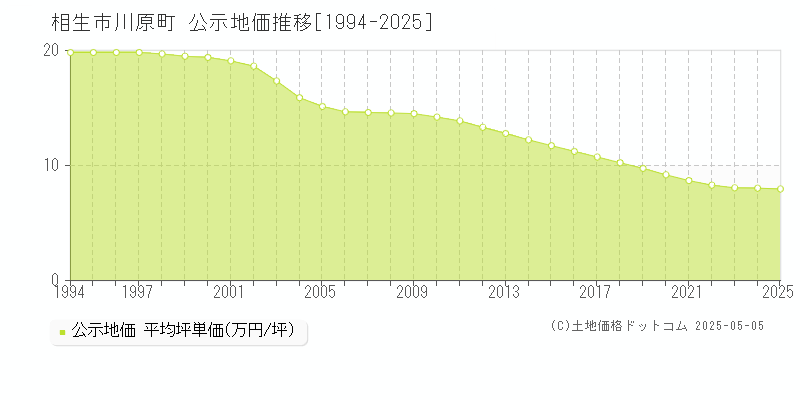 川原町(相生市)の公示地価推移グラフ(坪単価)[1994-2025年]