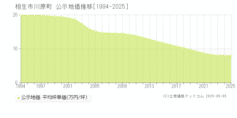 相生市川原町の地価公示推移グラフ 