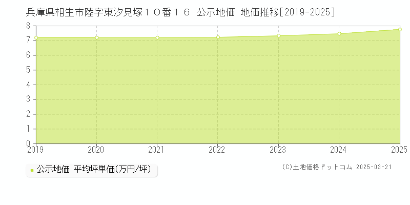 兵庫県相生市陸字東汐見塚１０番１６ 公示地価 地価推移[2019-2025]