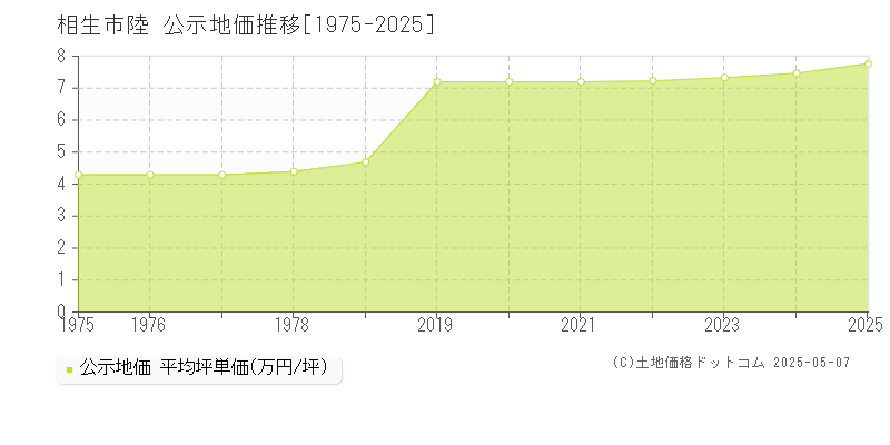 陸(相生市)の公示地価推移グラフ(坪単価)[1975-2025年]