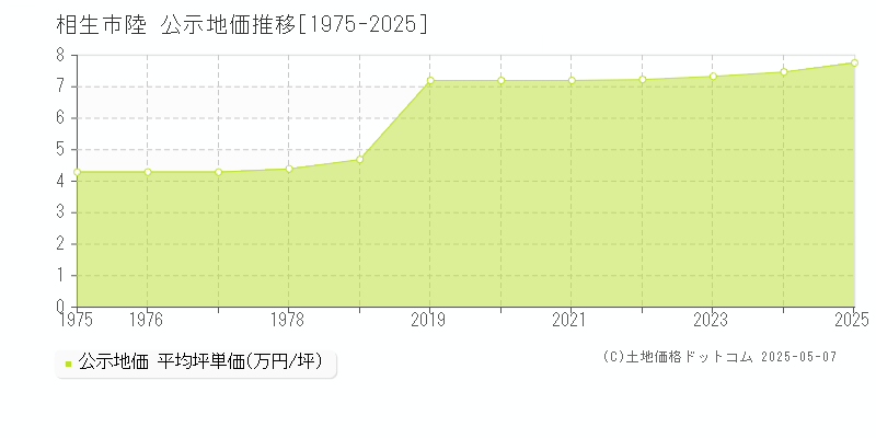 相生市陸の地価公示推移グラフ 