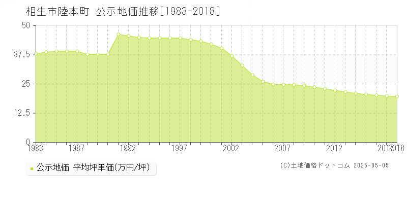 陸本町(相生市)の公示地価推移グラフ(坪単価)[1983-2018年]