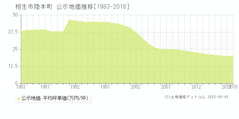 相生市陸本町の地価公示推移グラフ 