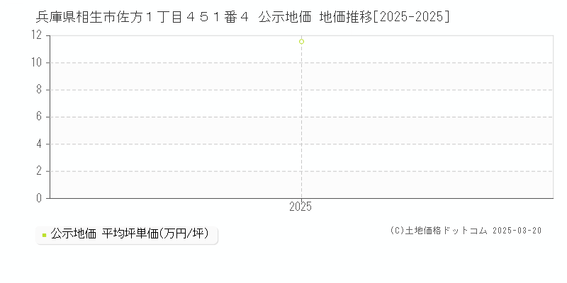 兵庫県相生市佐方１丁目４５１番４ 公示地価 地価推移[2025-2025]