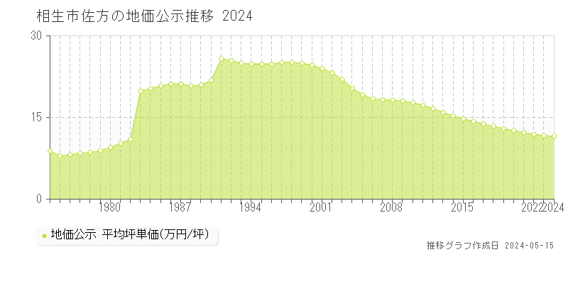 相生市佐方の地価公示推移グラフ 