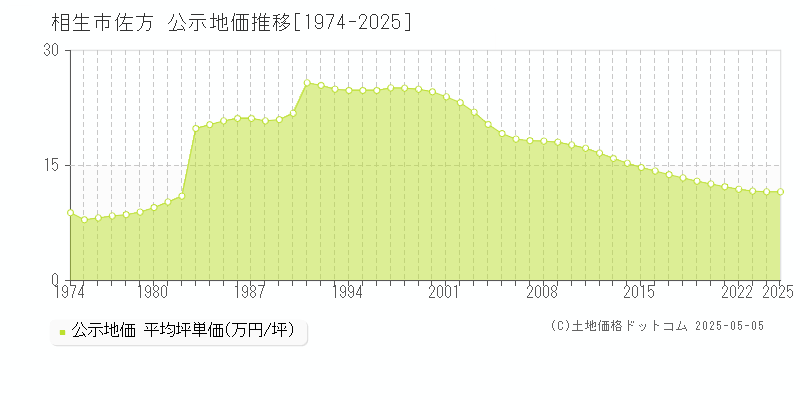 佐方(相生市)の公示地価推移グラフ(坪単価)[1974-2025年]