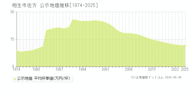 相生市佐方の地価公示推移グラフ 