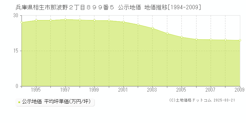 兵庫県相生市那波野２丁目８９９番５ 公示地価 地価推移[1994-2009]