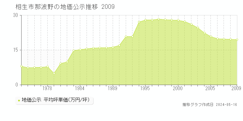 相生市那波野の地価公示推移グラフ 