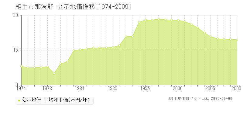 那波野(相生市)の公示地価推移グラフ(坪単価)[1974-2009年]