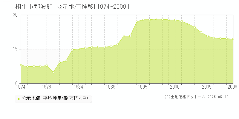 相生市那波野の地価公示推移グラフ 