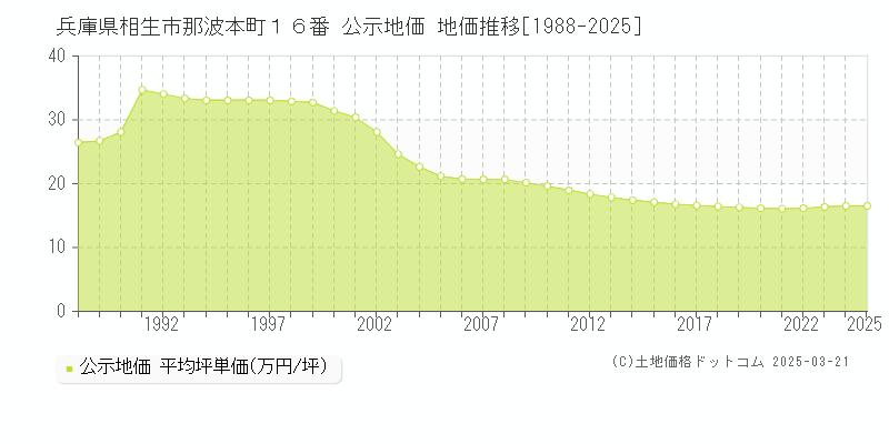 兵庫県相生市那波本町１６番 公示地価 地価推移[1988-2025]