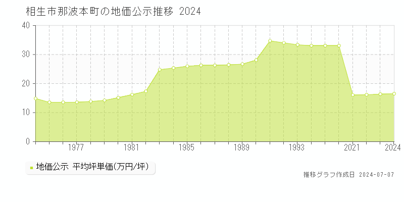 相生市那波本町の地価公示推移グラフ 
